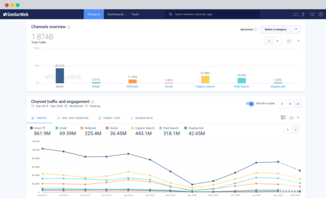 similarweb canales de trafico